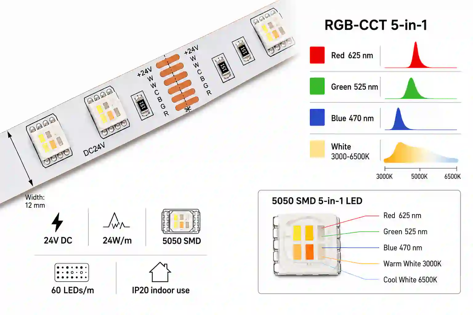 Spektrum kanálů LED pásku RGBCCT červená 625nm zelená 525nm modrá 470nm bílá 3000 až 6500K schéma
